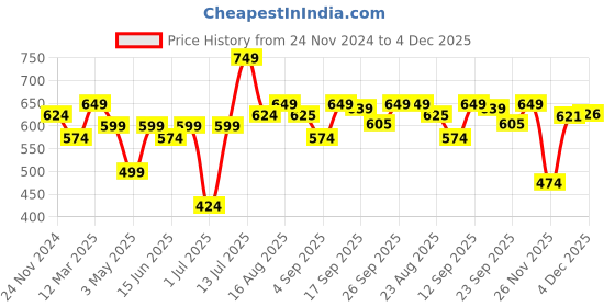 myntra.com XE Looks Embellished T-Strap Flats xe looks Price History Graph from 24 Nov 2024 to 4 Dec 2025
