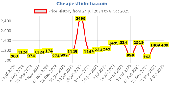 myntra.com XE Looks Embellished Textured Pointed Toe Block Heel Mules xe looks Price History Graph from 24 Jul 2024 to 7 Oct 2025