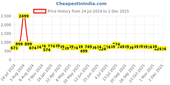 myntra.com XE Looks Ethnic Embellished Square Toe Mojaris xe looks Price History Graph from 24 Jul 2024 to 30 Nov 2025