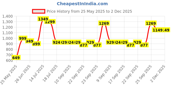 myntra.com XE Looks Kitten Sandals with Bows xe looks Price History Graph from 25 May 2025 to 1 Dec 2025