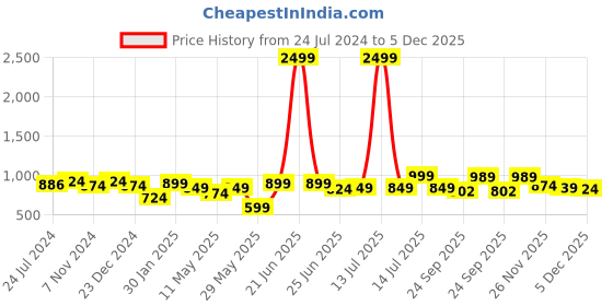 myntra.com XE Looks Laser Cut Embellished Lightweight Open Toe Flats xe looks Price History Graph from 24 Jul 2024 to 5 Dec 2025