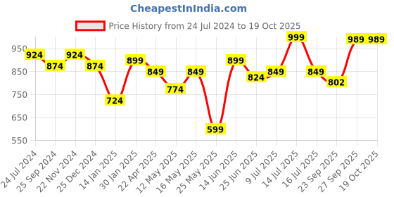 myntra.com XE Looks Laser Cut Embellished Lightweight Open Toe Flats xe looks Price History Graph from 24 Jul 2024 to 18 Oct 2025