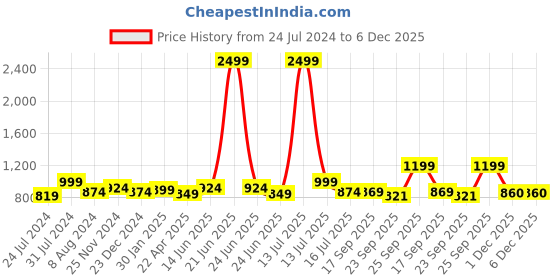myntra.com XE Looks Laser Cut Embellished Open Toe Flats xe looks Price History Graph from 24 Jul 2024 to 5 Dec 2025