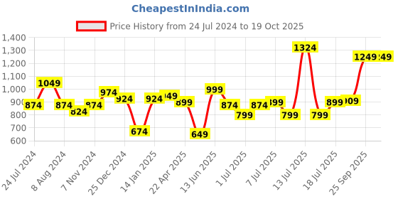 myntra.com XE Looks Multicoloured Printed Party Stiletto Mules with Bows xe looks Price History Graph from 24 Jul 2024 to 17 Oct 2025