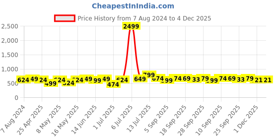 myntra.com XE Looks No Back Strap Open Toe Flats xe looks Price History Graph from 7 Aug 2024 to 4 Dec 2025