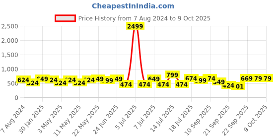 myntra.com XE Looks No Back Strap Open Toe Flats xe looks Price History Graph from 7 Aug 2024 to 9 Oct 2025