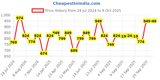 myntra.com XE Looks Open Toe Backstrap Flatform Heels xe looks Price History Graph from 24 Jul 2024 to 8 Oct 2025