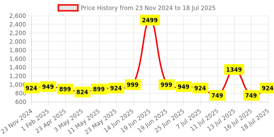 myntra.com XE Looks Open Toe Block Heel xe looks Price History Graph from 23 Nov 2024 to 16 Jul 2025