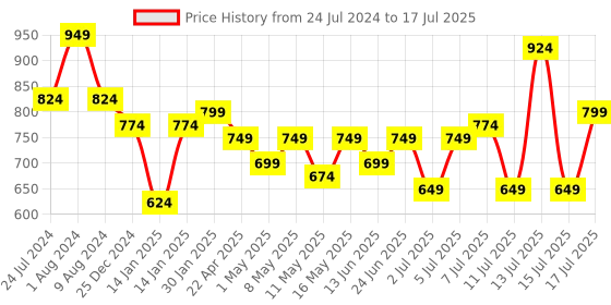myntra.com XE Looks Open Toe Block Heels xe looks Price History Graph from 24 Jul 2024 to 15 Jul 2025