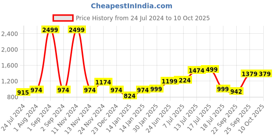 myntra.com XE Looks Open Toe Block Heels xe looks Price History Graph from 24 Jul 2024 to 8 Oct 2025