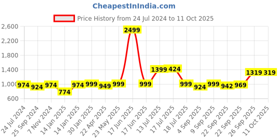 myntra.com XE Looks Open Toe Cross Strap Wedge Heels xe looks Price History Graph from 24 Jul 2024 to 11 Oct 2025