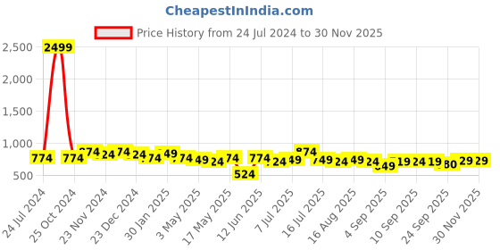 myntra.com XE Looks Open Toe Flatform Heels xe looks Price History Graph from 24 Jul 2024 to 29 Nov 2025