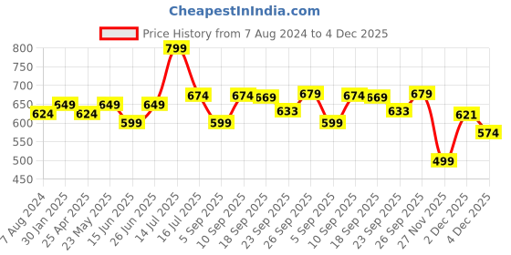 myntra.com XE Looks Open Toe Flats xe looks Price History Graph from 7 Aug 2024 to 4 Dec 2025