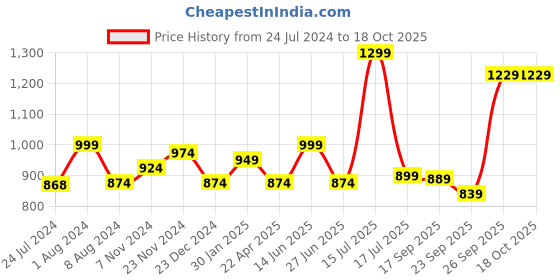 myntra.com XE Looks Open Toe Flats with Buckles xe looks Price History Graph from 24 Jul 2024 to 18 Oct 2025