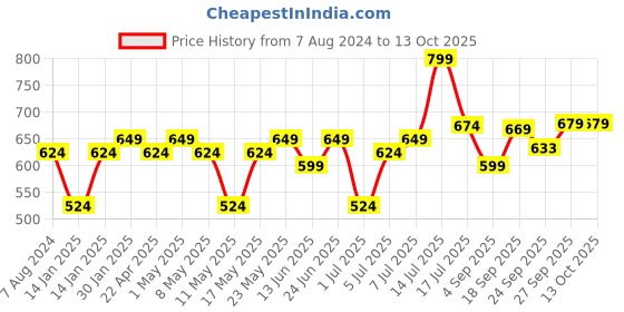 myntra.com XE Looks Open Toe No Back Strap Flats xe looks Price History Graph from 7 Aug 2024 to 13 Oct 2025