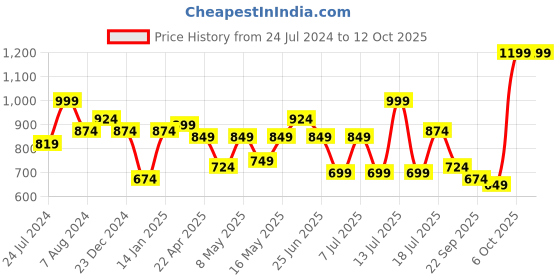 myntra.com XE Looks Open Toe Platform Heels xe looks Price History Graph from 24 Jul 2024 to 11 Oct 2025