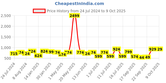 myntra.com XE Looks Open Toe Platform Heels xe looks Price History Graph from 24 Jul 2024 to 9 Oct 2025