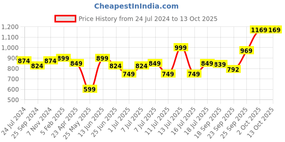myntra.com XE Looks Open Toe Platform Heels xe looks Price History Graph from 24 Jul 2024 to 12 Oct 2025