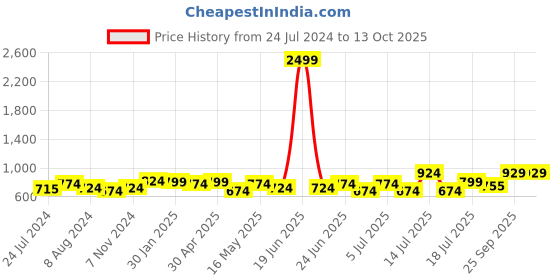 myntra.com XE Looks Open Toe Platform Heels xe looks Price History Graph from 24 Jul 2024 to 13 Oct 2025
