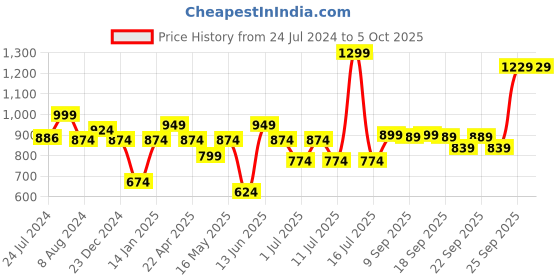 myntra.com XE Looks Open Toe Platform Heels xe looks Price History Graph from 24 Jul 2024 to 4 Oct 2025