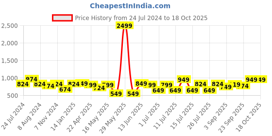 myntra.com XE Looks Open Toe Wedge Heels xe looks Price History Graph from 24 Jul 2024 to 18 Oct 2025