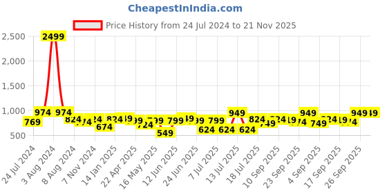 myntra.com XE Looks Open Toe Wedge Heels xe looks Price History Graph from 24 Jul 2024 to 20 Nov 2025