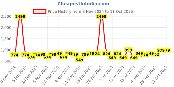 myntra.com XE Looks Party Block Mules with Bows xe looks Price History Graph from 8 Nov 2024 to 10 Oct 2025