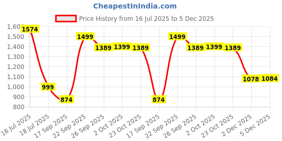 myntra.com XE Looks Party Block Sandals xe looks Price History Graph from 16 Jul 2025 to 4 Dec 2025