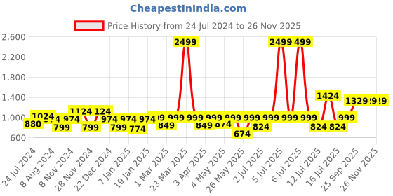 myntra.com XE Looks Perforated Doctor Ortho Open Toe Flats xe looks Price History Graph from 24 Jul 2024 to 26 Nov 2025