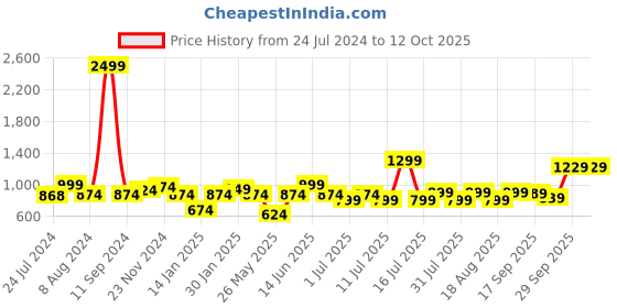 myntra.com XE Looks Perforated Open Toe Flats xe looks Price History Graph from 24 Jul 2024 to 11 Oct 2025