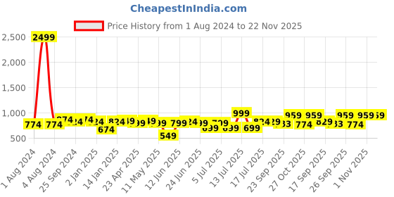 myntra.com XE Looks Perforated Platform Heel Mules xe looks Price History Graph from 1 Aug 2024 to 21 Nov 2025