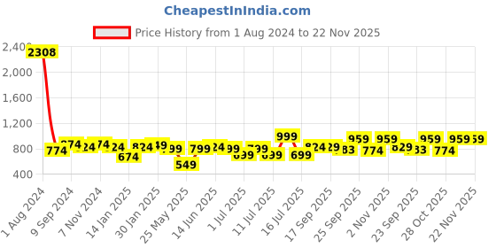 myntra.com XE Looks Perforated Platform Heel Mules xe looks Price History Graph from 1 Aug 2024 to 22 Nov 2025