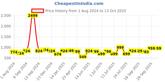 myntra.com XE Looks Perforated Platform Heel Mules xe looks Price History Graph from 1 Aug 2024 to 13 Oct 2025