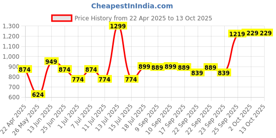 myntra.com XE Looks Platform Sandals with Bows xe looks Price History Graph from 22 Apr 2025 to 12 Oct 2025
