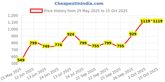myntra.com XE Looks Platform Sandals with Bows xe looks Price History Graph from 25 May 2025 to 14 Oct 2025