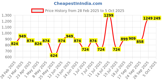 myntra.com XE Looks Pointed Toe Block Heel Mules xe looks Price History Graph from 28 Feb 2025 to 4 Oct 2025