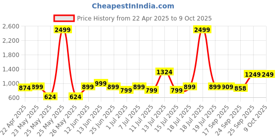 myntra.com XE Looks Pointed Toe Block Mules xe looks Price History Graph from 22 Apr 2025 to 9 Oct 2025