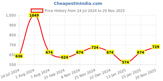 myntra.com XE Looks Pointed Toe Textured Ballerinas With Bows xe looks Price History Graph from 24 Jul 2024 to 20 Nov 2025