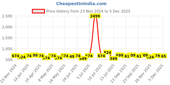 myntra.com XE Looks Printed Ethnic One Toe Flats xe looks Price History Graph from 23 Nov 2024 to 5 Dec 2025