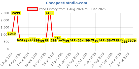 myntra.com XE Looks Printed One Toe Flats xe looks Price History Graph from 1 Aug 2024 to 5 Dec 2025