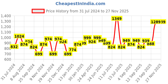 myntra.com XE Looks Slip-On Ballerinas With Tassels xe looks Price History Graph from 31 Jul 2024 to 26 Nov 2025
