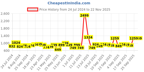 myntra.com XE Looks Slip-On Ballerinas With Tassels xe looks Price History Graph from 24 Jul 2024 to 22 Nov 2025