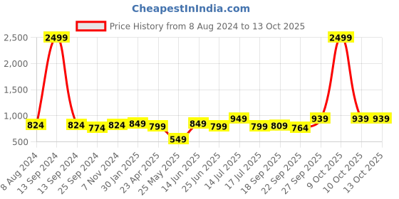 myntra.com XE Looks Soft Stylish Comfortable Party Block Pumps xe looks Price History Graph from 8 Aug 2024 to 12 Oct 2025
