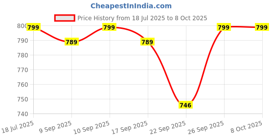 myntra.com XE Looks Solid Open-Toe Block Heels xe looks Price History Graph from 18 Jul 2025 to 6 Oct 2025