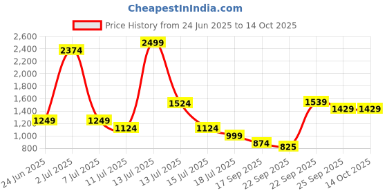 myntra.com XE Looks Strappy Embellished Open Toe Block Heel Gladiators xe looks Price History Graph from 24 Jun 2025 to 13 Oct 2025