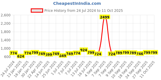 myntra.com XE Looks Strappy Open Toe Backstrap Block Heels xe looks Price History Graph from 24 Jul 2024 to 10 Oct 2025