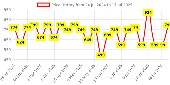 myntra.com XE Looks Strappy Open Toe Backstrap Block Heels xe looks Price History Graph from 24 Jul 2024 to 17 Jul 2025
