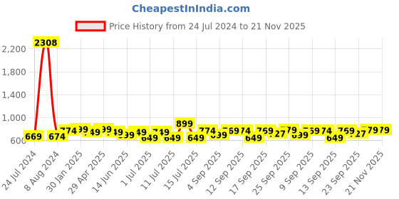 myntra.com XE Looks Strappy Platform Heel Mules xe looks Price History Graph from 24 Jul 2024 to 20 Nov 2025