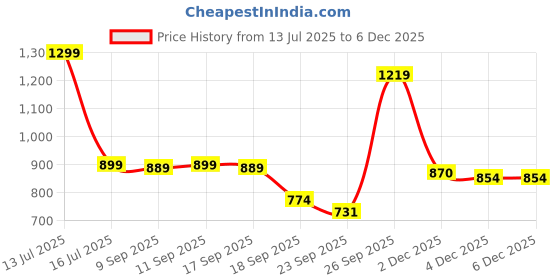 myntra.com XE Looks Synthetic Leather Taupe Heels xe looks Price History Graph from 13 Jul 2025 to 4 Dec 2025