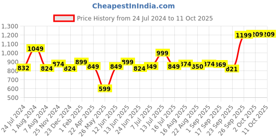 myntra.com XE Looks Tan Solid Wedge Sandals with Laser Cuts xe looks Price History Graph from 24 Jul 2024 to 11 Oct 2025